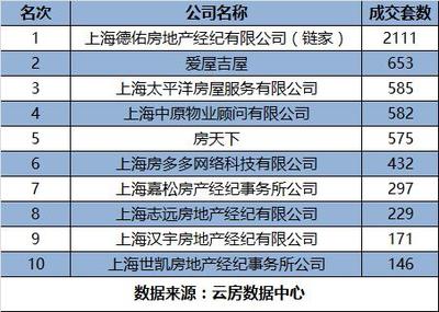 2016上半年上海房產中介成交排名 科技賦能下的服務新格局